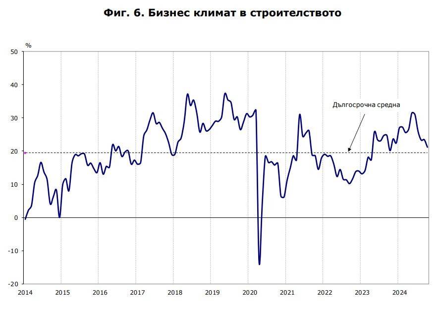 Бизнес климат в строителството